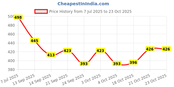 flipkart.com wiaa Stainless Steel Tray Set For Serving Tea Snacks Meal And More Tray Serving Set wiaa Price History Graph from 7 Jul 2025 to 23 Oct 2025