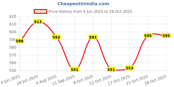 flipkart.com hevasnek Stainless Steel Tray with Lid, Dishwasher Safe Plate Serving Set hevasnek Price History Graph from 4 Jun 2025 to 28 Oct 2025