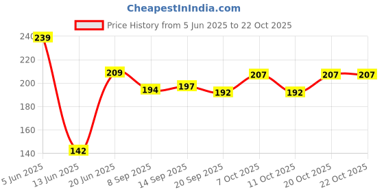 flipkart.com sanimart Stainless Steel Trivet Heat Resistant Hot Pot Stand Tawa Holder Table Protector Mirror Finish Trivet sanimart Price History Graph from 5 Jun 2025 to 22 Oct 2025