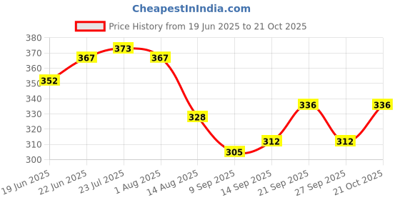 flipkart.com puno Stainless Steel Trivet Hot Pot Stand Dining Table hot mat Glossy Trivet puno Price History Graph from 19 Jun 2025 to 21 Oct 2025
