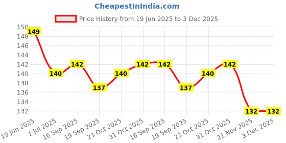 flipkart.com dynore Stainless Steel Trivet |Round Steamer Rack for Kitchen Set of 2 Matt Trivet dynore Price History Graph from 19 Jun 2025 to 3 Dec 2025