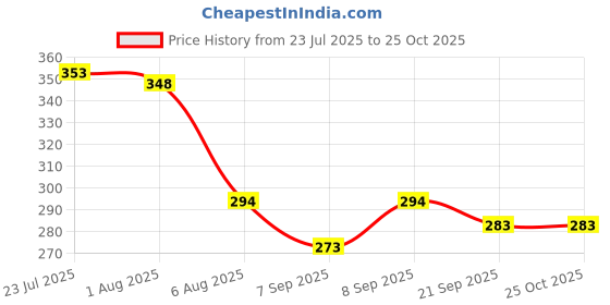 flipkart.com brunchy Stainless Steel Trivet Stand | Compact Round Steamer Rack for Kitchen Stainless Steel Trivet brunchy Price History Graph from 23 Jul 2025 to 24 Oct 2025