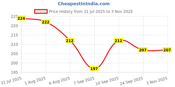 flipkart.com brunchy Stainless Steel Trivet Stand | Round Steamer Rack for Kitchen (Small) Stainless Steel Trivet brunchy Price History Graph from 31 Jul 2025 to 2 Nov 2025