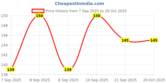 flipkart.com brunchy Stainless Steel Trivet Stand | Round Steamer Rack for Kitchen Stainless Steel Trivet brunchy Price History Graph from 7 Sep 2025 to 29 Oct 2025