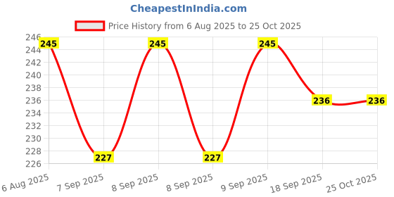 flipkart.com brunchy Stainless Steel Trivet Stand | Small Round Steamer Rack for Kitchen Use Stainless Steel Trivet brunchy Price History Graph from 6 Aug 2025 to 25 Oct 2025