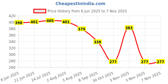 flipkart.com signamio Stainless Steel Trivets Hot Pot Mat Stand for Kitchen - Pack of 3 Stainless Steel Trivet signamio Price History Graph from 6 Jun 2025 to 3 Nov 2025