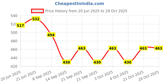 flipkart.com shopobox Stainless Steel Trivets Table Ring Hot Pot Stand Stainless Steel Pot Coster Set CHROME Trivet shopobox Price History Graph from 20 Jun 2025 to 29 Oct 2025