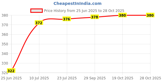 flipkart.com kavana Stainless Steel Tumbler for Hot & Cold Drinks,Gift Item for Mens Stainless Steel Coffee Mug kavana Price History Graph from 25 Jun 2025 to 27 Oct 2025