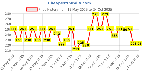flipkart.com milton Stainless Steel Tumbler with Lid, 530 ml, 1 Piece, Glass Water/Juice Glass milton Price History Graph from 13 May 2025 to 23 Oct 2025