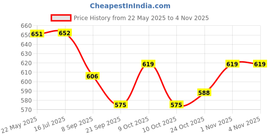 flipkart.com gangametal Stainless Steel Tumbler with Lid Glass Tumbler Steel lid Steel Glass with Lid gangametal Price History Graph from 22 May 2025 to 2 Nov 2025