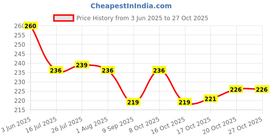 flipkart.com gangametal Stainless Steel Tumbler with Lid (Pink) Glass Set Water/Juice Glass gangametal Price History Graph from 3 Jun 2025 to 27 Oct 2025