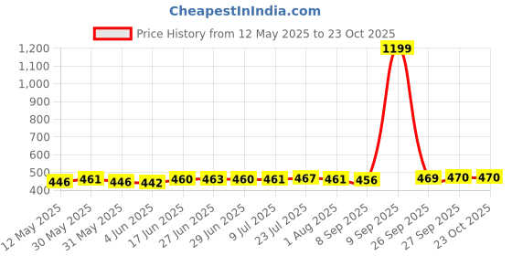flipkart.com heet Stainless Steel Tumbler with Silicon Aperture Steel Lid Leak Proof Set of 2 pcs Stainless Steel Coffee Mug heet Price History Graph from 12 May 2025 to 23 Oct 2025