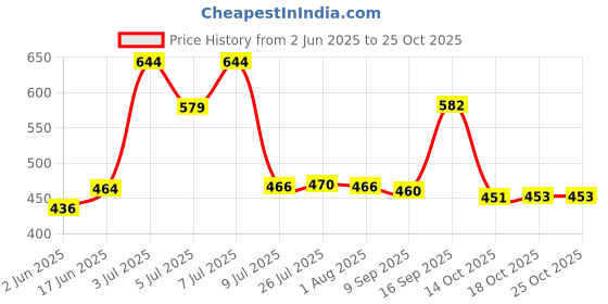 flipkart.com heet Stainless Steel Tumbler with Silicon Aperture Steel Lid Leak Proof Set of 2 Stainless Steel Coffee Mug heet Price History Graph from 2 Jun 2025 to 25 Oct 2025