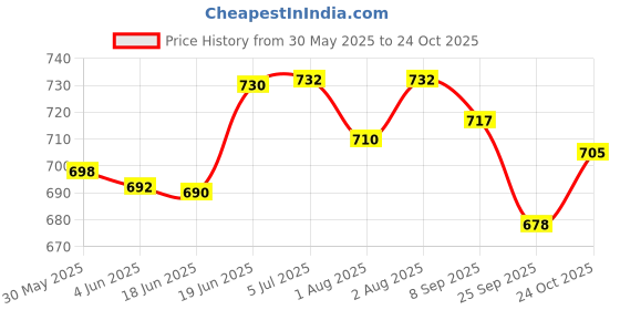flipkart.com maru Stainless Steel Tumbler with Silicon Aperture Steel Lid, Set of 2 pcs with 2 Straws, 1 Brush - Sea Green - 400ml Each maru Price History Graph from 30 May 2025 to 24 Oct 2025