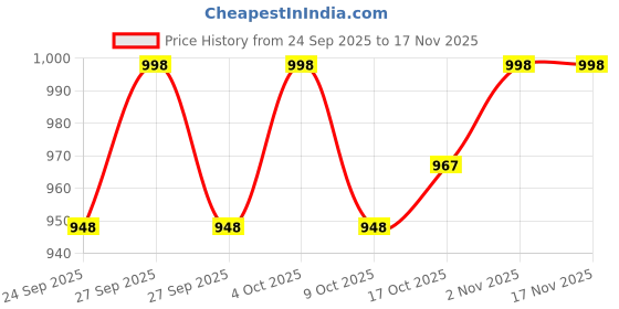 flipkart.com mirae Stainless Steel Tumbler with Straw And Handle Stainless Steel Tumbler mirae Price History Graph from 24 Sep 2025 to 17 Nov 2025