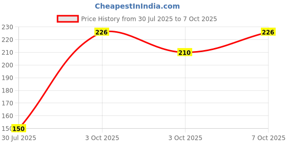 flipkart.com foscadit Stainless-Steel Turbo Flex 360 Degree Rotatory Flexible Sink 6-inch Faucet Sprayer Extension with Jet Stream and Spray Settings Faucet Nozzle foscadit Price History Graph from 30 Jul 2025 to 7 Oct 2025