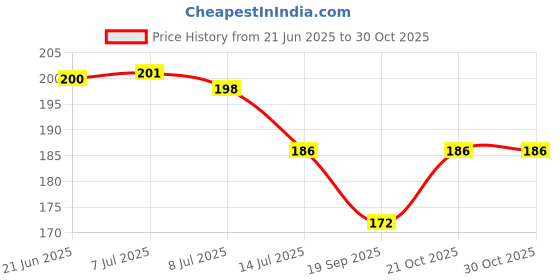 flipkart.com mohak Stainless-Steel Turbo Flex 360 Degree Rotatory Flexible Sink 6-inch Faucet Sprayer Extension with Jet Stream and Spray Settings Faucet Shower Rise mohak Price History Graph from 21 Jun 2025 to 30 Oct 2025