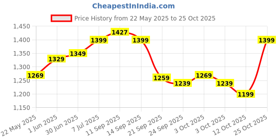 flipkart.com vinod Stainless Steel Two Tone Saucepan with Glass Lid Sauce Pan 20 cm diameter with Lid 3 L capacity vinod Price History Graph from 22 May 2025 to 25 Oct 2025