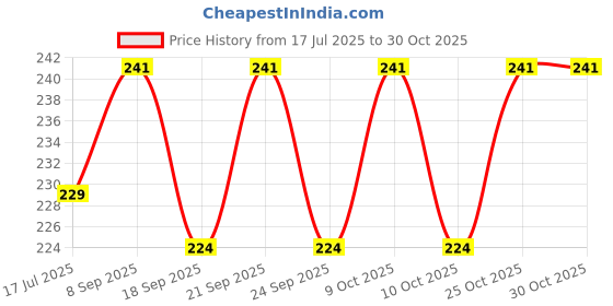 flipkart.com imaashi by imaashi Stainless Steel Ultra Slim Shower Head without arm 6x6 inch Fixed Mount imaashi by imaashi Price History Graph from 17 Jul 2025 to 29 Oct 2025