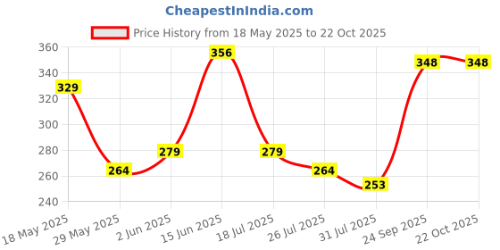 flipkart.com amb Stainless Steel Unicorn Water Bottle (White) 500 ml amb Price History Graph from 18 May 2025 to 21 Oct 2025