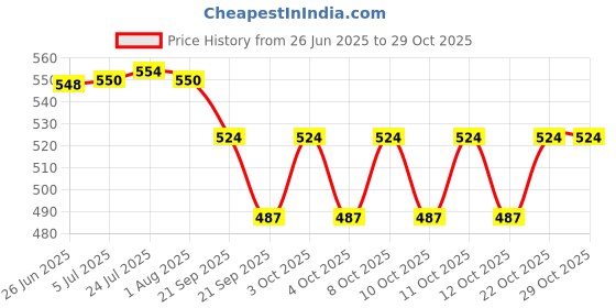 flipkart.com hcg healthcure generation Stainless Steel Urinal Pot Stainless Steel Urinal Pot for Hospital (Urinal Male) Standard Commode Urinal hcg healthcure generation Price History Graph from 26 Jun 2025 to 28 Oct 2025