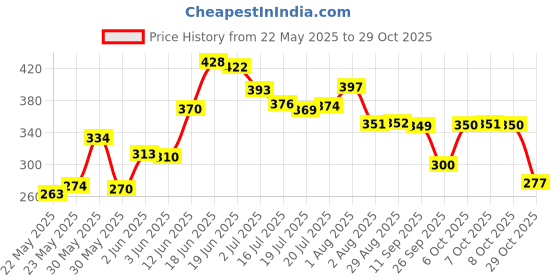 flipkart.com classic essentials Stainless Steel Utility Box - 250 ml, 350 ml, 550 ml, 900 ml classic essentials Price History Graph from 22 May 2025 to 29 Oct 2025