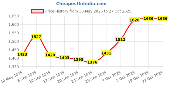 flipkart.com voelt Stainless Steel Utility Container- 1 kg voelt Price History Graph from 30 May 2025 to 27 Oct 2025