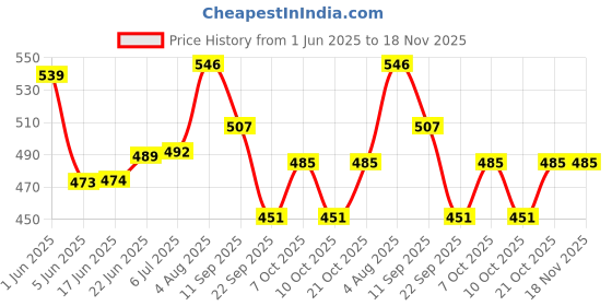 flipkart.com ebun Stainless Steel Utility Container- 1000 ml ebun Price History Graph from 1 Jun 2025 to 18 Nov 2025