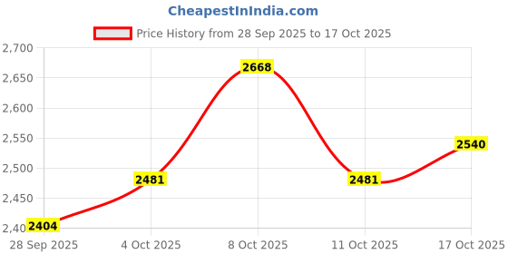 flipkart.com ar enterprise Stainless Steel Utility Container - 15 kg, 25 kg, 32 kg ar enterprise Price History Graph from 28 Sep 2025 to 17 Oct 2025