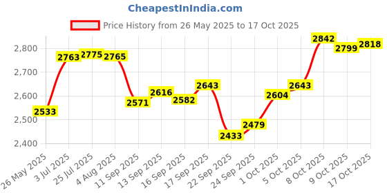 flipkart.com shri hari art villa Stainless Steel Utility Container- 15 L, 25 L, 32 L shri hari art villa Price History Graph from 26 May 2025 to 17 Oct 2025