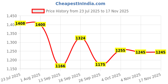 flipkart.com argkw Stainless Steel Utility Container - 25 kg argkw Price History Graph from 23 Jul 2025 to 16 Nov 2025