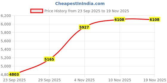 flipkart.com mintage Stainless Steel Utility Container - 25 L mintage Price History Graph from 23 Sep 2025 to 19 Nov 2025