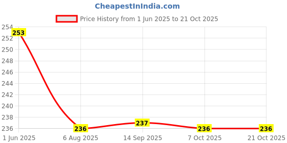 flipkart.com dynore Stainless Steel Utility Container - 250 ml dynore Price History Graph from 1 Jun 2025 to 21 Oct 2025