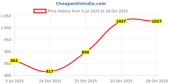 flipkart.com sumeet Stainless Steel Utility Container - 300 ml, 500 ml, 700 ml, 850 ml sumeet Price History Graph from 5 Jul 2025 to 25 Oct 2025