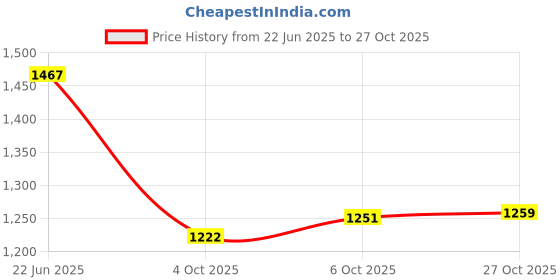 flipkart.com mintage Stainless Steel Utility Container - 4 L mintage Price History Graph from 22 Jun 2025 to 27 Oct 2025