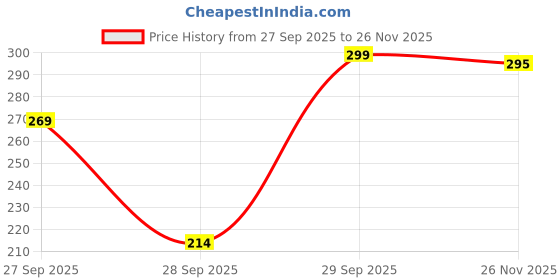 flipkart.com pddfalcon Stainless Steel Utility Container - 500 ml pddfalcon Price History Graph from 27 Sep 2025 to 26 Nov 2025