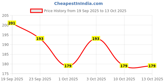 flipkart.com dynore Stainless Steel Utility Container - 600 ml dynore Price History Graph from 19 Sep 2025 to 13 Oct 2025