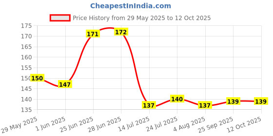flipkart.com gestione Stainless Steel V Turner Lifting Spatula & Square Shape Dosa Turner/Palta Combo Set of 2 -Silver Kitchen Tool Set gestione Price History Graph from 29 May 2025 to 12 Oct 2025
