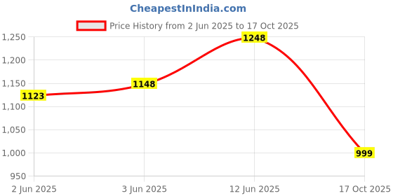 flipkart.com house of quirk Stainless Steel Vacuum Double Insulated Tumbler with Handle and Straw 1200ML 1200 ml Bottle house of quirk Price History Graph from 2 Jun 2025 to 17 Oct 2025