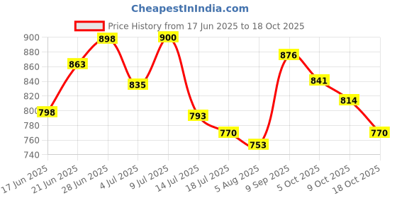 flipkart.com myoz Stainless Steel Vacuum Double Insulated Tumbler with Lid, Cap, Handle & Straw 1200 ml Bottle myoz Price History Graph from 17 Jun 2025 to 18 Oct 2025
