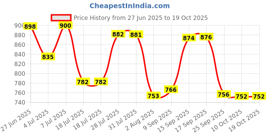 flipkart.com myoz Stainless Steel Vacuum Double Insulated Tumbler with Lid, Cap, Handle & Straw 1200 ml Bottle myoz Price History Graph from 27 Jun 2025 to 19 Oct 2025