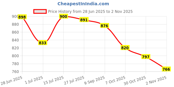flipkart.com myoz Stainless Steel Vacuum Double Insulated Tumbler with Lid, Cap, Handle & Straw 1200 ml Bottle myoz Price History Graph from 28 Jun 2025 to 2 Nov 2025