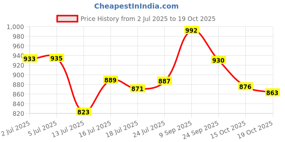 flipkart.com myoz Stainless Steel Vacuum Double Insulated Tumbler with Lid, Cap, Handle & Straw 1200 ml Bottle myoz Price History Graph from 2 Jul 2025 to 19 Oct 2025