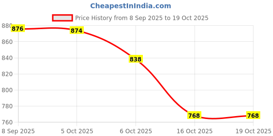 flipkart.com myoz Stainless Steel Vacuum Double Insulated Tumbler with Lid, Cap, Handle & Straw 1200 ml Bottle myoz Price History Graph from 8 Sep 2025 to 19 Oct 2025
