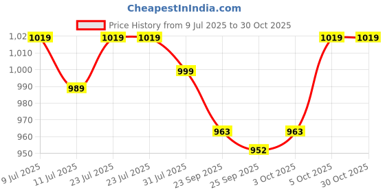 flipkart.com pexpo Stainless Steel Vacuum Insulated Cosmo Carafe, Hot and Cold Tea/Coffee 1000 ml Flask pexpo Price History Graph from 9 Jul 2025 to 30 Oct 2025