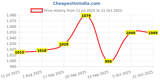 flipkart.com pexpo Stainless Steel Vacuum Insulated Cosmo Carafe, Hot and Cold Tea/Coffee 1000 ml Flask pexpo Price History Graph from 11 Jul 2025 to 21 Oct 2025
