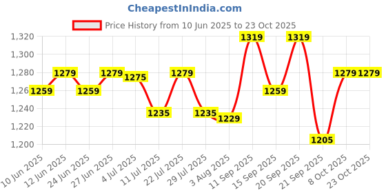 flipkart.com pexpo Stainless Steel Vacuum Insulated Cosmo Carafe, Hot and Cold Tea/Coffee 2000 ml Flask pexpo Price History Graph from 10 Jun 2025 to 22 Oct 2025