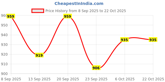 flipkart.com pexpo Stainless Steel Vacuum Insulated Cosmo Carafe, Hot and Cold Tea/Coffee 600 ml Flask pexpo Price History Graph from 8 Sep 2025 to 22 Oct 2025