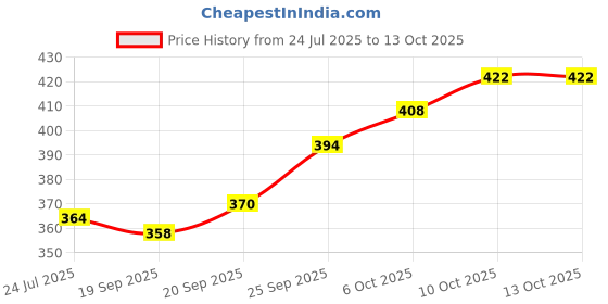 flipkart.com fulkiza Stainless Steel Vada and Donut Maker Vada Maker fulkiza Price History Graph from 24 Jul 2025 to 12 Oct 2025