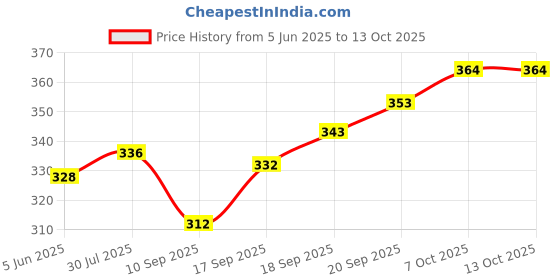 flipkart.com fitaza Stainless Steel Vada and Donut Maker Vada Maker fitaza Price History Graph from 5 Jun 2025 to 13 Oct 2025